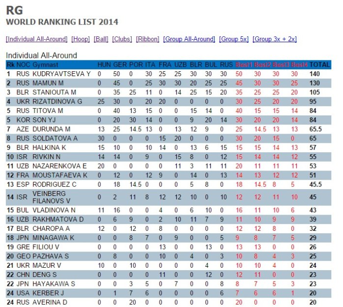 aa world ranking 2014
